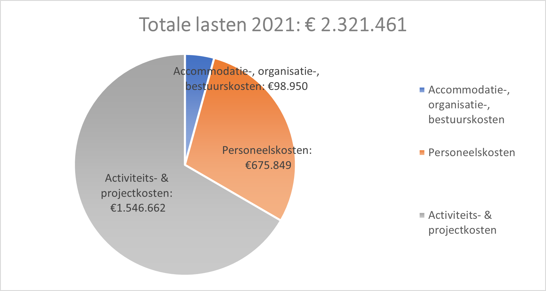 Totale lasten 2021: €2.321.461